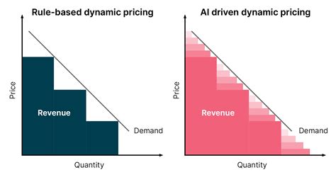 facilitate dynamic pricing erps smart cards rfids cookies|Dynamic Pricing 101: In.